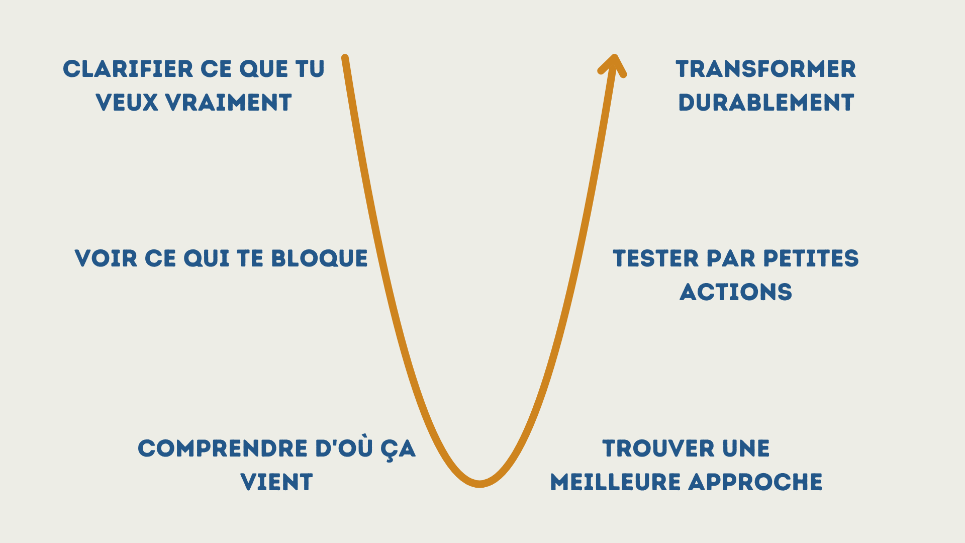 La méthode transformationnelle en "V"